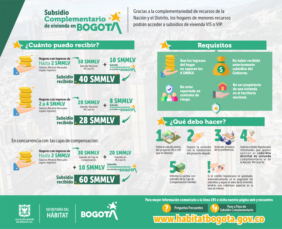 Conoce cómo funcionan los Subsidios de Vivienda del Distrito para